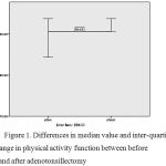 Figure 1: Differences in median value and inter-quartile range in physical activity function between before and after adenotonsillectomy