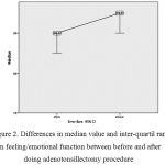 Figure 2: Differences in median value and inter-quartil range in feeling/emotional function between before and after doing adenotonsillectomy procedure