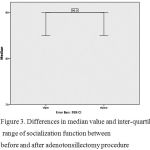 Figure 3: Differences in median value and inter-quartil range of socialization function between before and after adenotonsillectomy procedure