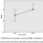 Figure 4: Differences in median value and IQR of children function at school between before and after adenotonsillectomy