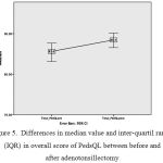 Figure 5. Differences in median value and inter-quartil range (IQR) in overall score of PedsQL between before and after adenotonsillectomy
