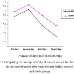 Figure 1: Comparing the average severity of nausea caused by chemotherapy in the second period after yoga exercise within control and study groups