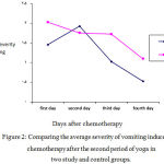 Figure 2: Comparing the average severity of vomiting induced by chemotherapy after the second period of yoga in two study and control groups.