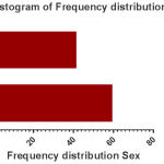 Figure 1: Histogram of Frequency distribution Sex