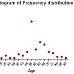 Figure 2: Histogram of Frequency distribution Age