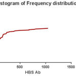 Figure 3: Histogram of Frequency distribution HBS-Ag