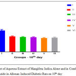 Figure 1: Effect of Aqueous Extract of Mangifera Indica Alone and in Combination With Gliclazide in Alloxan Induced Diabetic Rats on 10th day