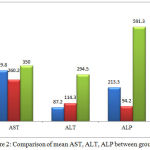 Figure 2: Comparison of mean AST, ALT, ALP between groups
