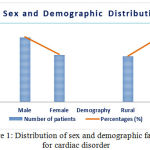 Figure 1: Distribution of sex and demographic factors for cardiac disorder