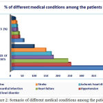 Figure 2: Scenario of different medical conditions among the patients