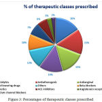 Figure 3: Percentages of therapeutic classes prescribed