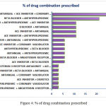 Figure 4: % of drug combination prescribed