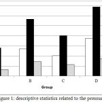 Figure 1: descriptive statistics related to the pressure