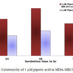 Figure 3: Cytotoxicity of 1 µM piperic acid in MDA-MB231 and MNCs