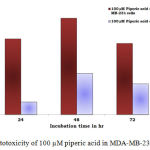 Figure 5: Cytotoxicity of 100 µM piperic acid in MDA-MB-231 and MNCs
