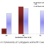 Figure 6: Cytotoxicity of 1 µM piperic acid in PC-3 and MNCs
