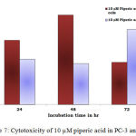 Figure 7: Cytotoxicity of 10 µM piperic acid in PC-3 and MNCs