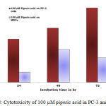 Figure 8: Cytotoxicity of 100 µM piperic acid in PC-3 and MNCs