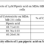 Table 1: % of Cytotoxicity effects of 1 µm piperic acid on MDA-MB-231 and MNCs