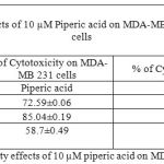 Table 2: % of Cytotoxicity effects of 10 µM piperic acid on MDA- MB 231 and MNCs
