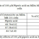 Table 3: % of Cytotoxicity effects of 100 µM piperic acid on MDA-MB 231 and MNCs