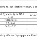 Table 4: % of Cytotoxicity effects of 1 µm piperic acid on PC-3 and MNCs