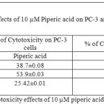 Table 5: % of Cytotoxicity effects of 10 µM piperic acid on PC-3 and MNCs