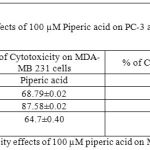 Table 6: % of Cytotoxicity effects of 100 µM piperic acid on MDA- MB 231 and MNCs