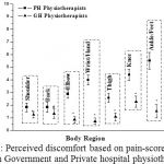 Figure 2: Perceived discomfort based on pain-score criteria Between Government and Private hospital physiotherapists.