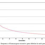 Figure 2-1: frequency of homozygous recessive gene deletion in each generation