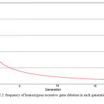 Figure 2-2: frequency of homozygous recessive gene deletion in each generation