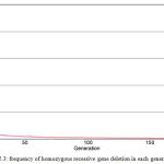 Figure 2-3: frequency of homozygous recessive gene deletion in each generation