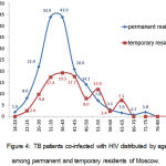 Figure 4: TB patients co-infected with HIV distributed by age among permanent and temporary residents of Moscow.