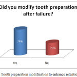 Figure 1: Tooth preparation modification to enhance retention.