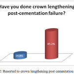 Figure 2: Resorted to crown lengthening post cementation failure.