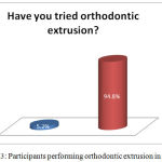 Figure 3: Participants performing orthodontic extrusion in practice.