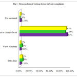 Figure 1: Reasons for not visiting doctor for basic complaints