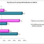 Figure 4: Reasons for giving adult medications to children
