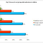 Figure 5: Reasons for not giving adult medications to children