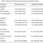 Table 1: Prenatal and adult time frame treatments for genetic disorders