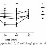 Figure 1: Effect of aripiprazole (2, 5, 10 and 20 mg/kg) on the tail flick response in mice