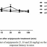 Figure 3: Effect of aripiprazole (5, 10 and 20 mg/kg) on the Hot plate response latency in mice