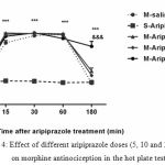 Figure 4: Effect of different aripiprazole doses (5, 10 and 20 mg/kg) on morphine antinociception in the hot plate test