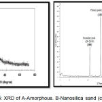 Figure 5: XRD of A-Amorphous. B-Nanosilica sand (crystalline).