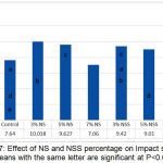 Figure 7: Effect of NS and NSS percentage on Impact strength (means with the same letter are significant at P