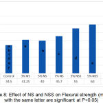Figure 8: Effect of NS and NSS on Flexural strength (means with the same letter are significant at P