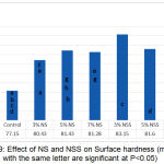Figure 9: Effect of NS and NSS on Surface hardness (means with the same letter are significant at P