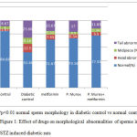 Figure 1: Effect of drugs on morphological abnormalities of sperms in STZ induced diabetic rats