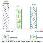 Figure 1: Efficacy of Rabeprazole with Omeprazole
