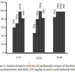 Figure 1: Antinociceptive activity of methanolic extract of the leaves of Arum palaestinum and ASA 150 mg/kg in acetic acid induced writhing test.